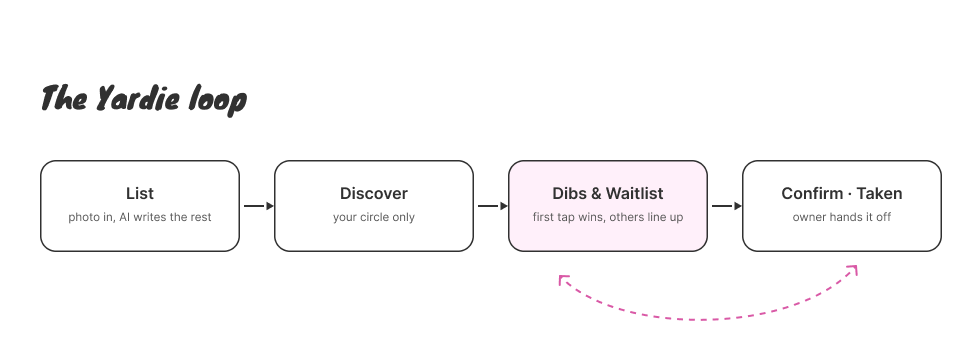 The Yardie core loop: list, discover, dibs, confirm, with a back-out path that promotes the person with 2nd Dibs