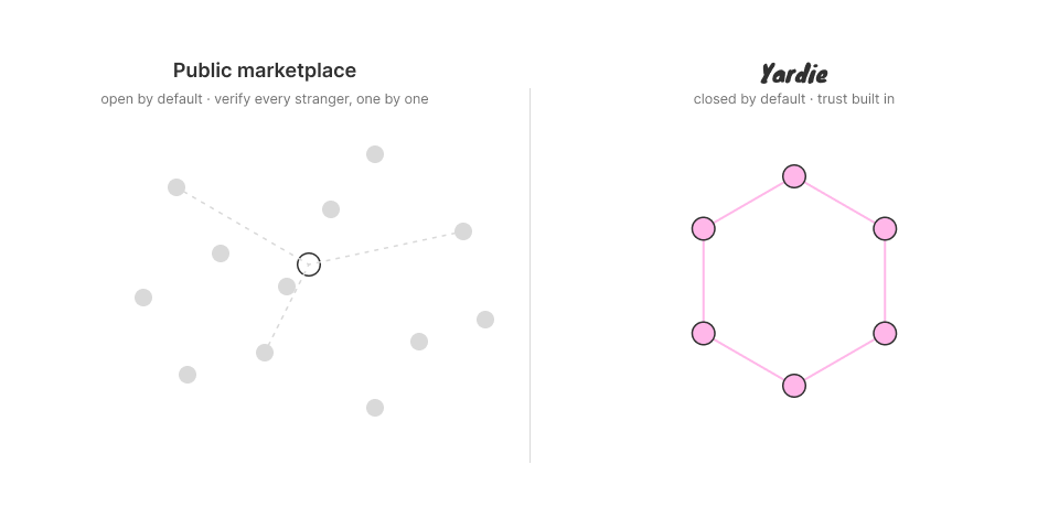 Two diagrams: a public marketplace as scattered strangers you must verify one by one, versus Yardie as a small closed circle of already-trusted friends